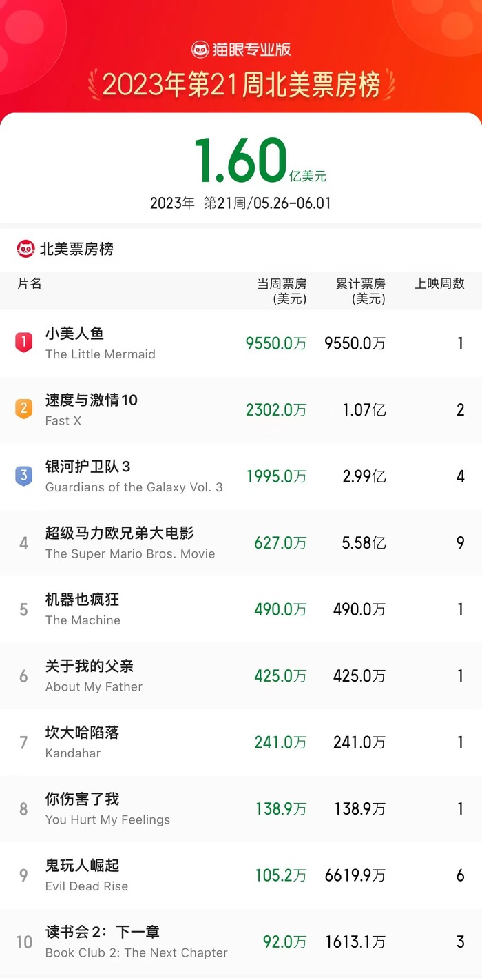 美人鱼票房数据深度解析报告