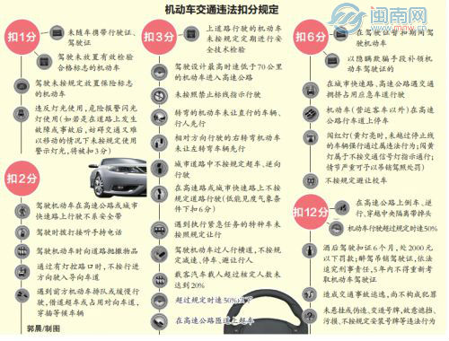 交通违章扣分标准最新详解