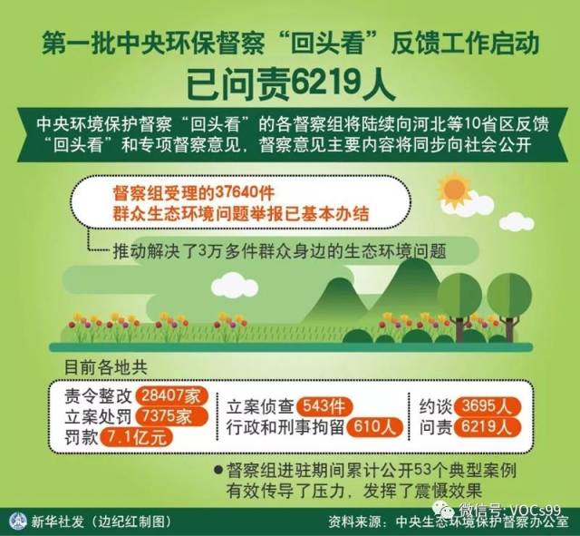 中央环保督察最新动态助推环境保护事业跃上新台阶