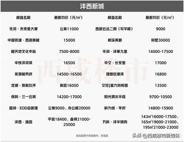 西咸新区最新楼盘价格一览